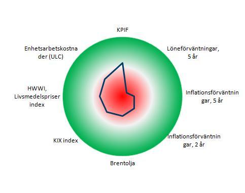z cc Ränterullen, 15 april 2016 Snabbkoll på Riksbanken Inflationsbarometern Inflation (KPIF) och prognoser Grön +2; Röd -2 standardavvikelse från konsensusprognos, årstaktsförändring gentemot