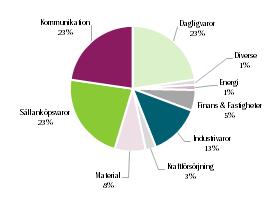Strukturerade Placeringar 2 (7) itraxx Crossover S29 itraxx Crossover Rating Distribution (S&P rating)* Markit itraxx Europe Crossover index består av de 75 mest likvida bolagen med kreditratingen