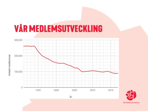 mitt i livet. Över lång tid har samtidigt antalet förtroendevalda minskat.