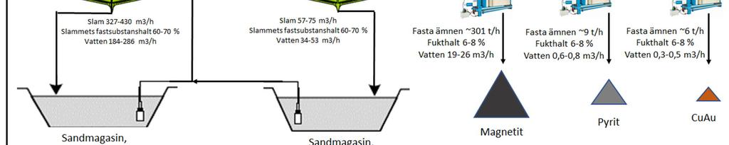 3 (13) Figur 2. Anrikningsverkets vattencirkulation och flöden 2.1. Anrikningsverkets vattenbalans I beräkningarna har använts en malmtillförsel om 825 t/h samt vattenförbrukning om 200 m 3 /h, varav