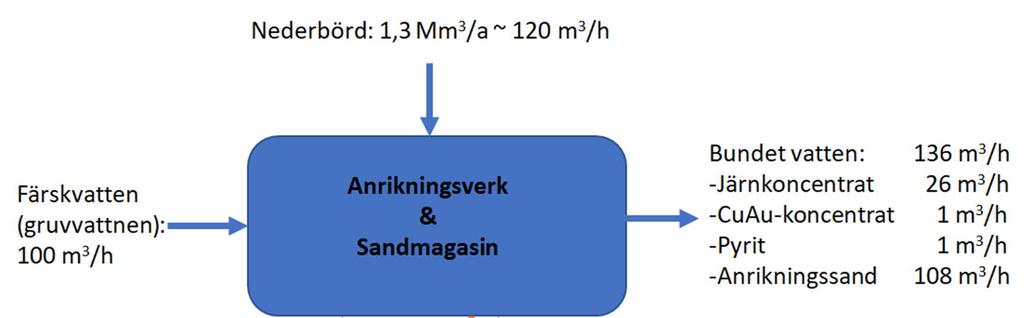 7 (13) Nedan har följande beskrivits noggrannare - Anrikningsverkets vattencirkulationssystem, - Kvalitetsförändringar i sandmagasinets anrikningssand som följd av gipsutfällning, samt - Förändringar