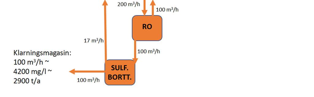 Hantering av vattnet från sandmagasinet och anrikningsverket Som grund för planeringen av vattenhanteringen, är att färskvattenförbrukningen är så liten som möjligt, och att processvattnet cirkuleras