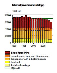 Produktionsperspektiv - klimat Delmål / Etappmål Utsläpp av växthusgaser (2008 2012) De svenska utsläppen av växthusgaser ska som ett medelvärde för perioden