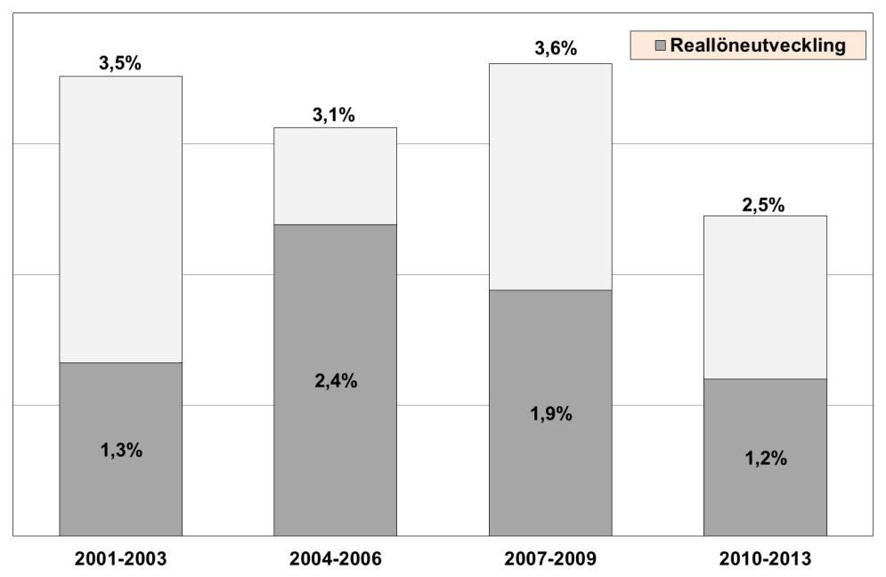 I diagram 2.3 visas löneutvecklingen med reallöneutvecklingen delmarkerad uppdelat på avtalsperiod sedan 2001. Under samtliga perioder har industrin haft reallöneökningar.