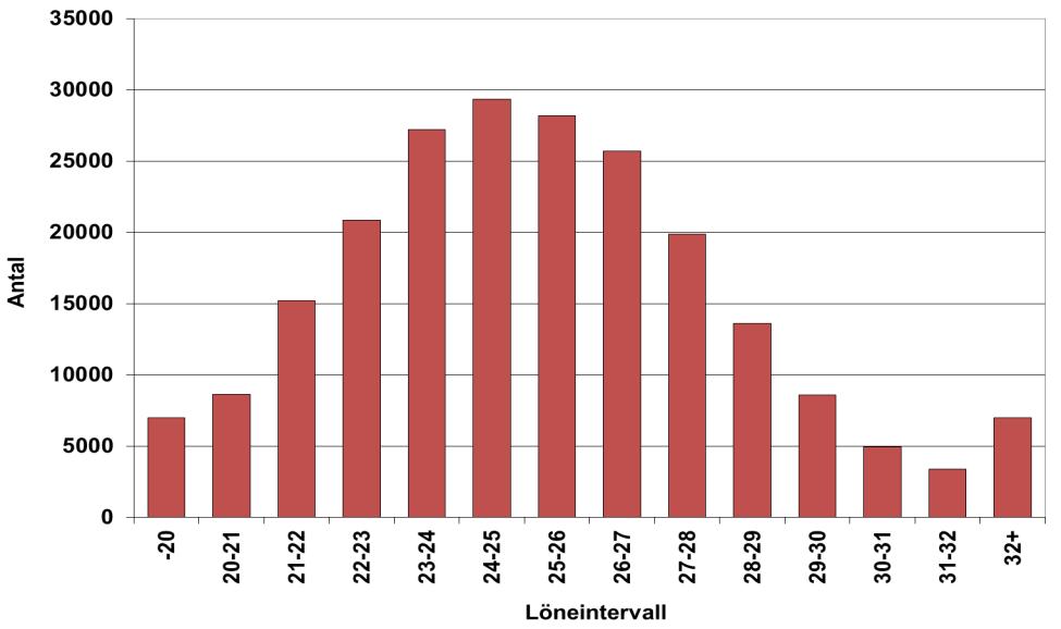 Diagram 3.1 Lönespridningen för arbetare 2013 I diagram 3.2, som visar lönespridningen 2013 för tjänstemännen, används en annan uppdelning av löneintervaller än för arbetarna.