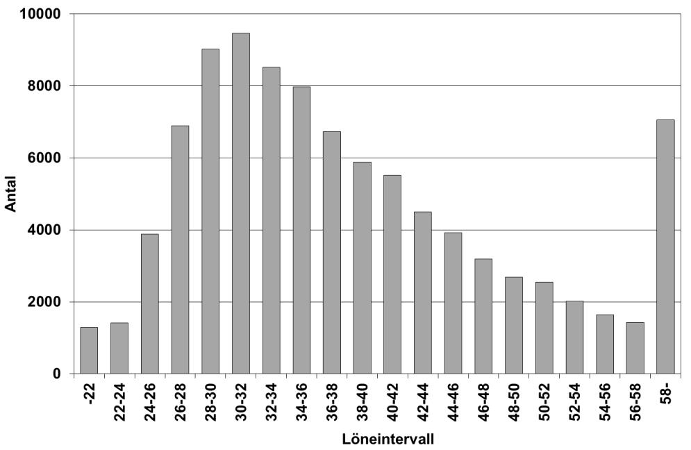 2 Lönespridningen för tjänstemän 2013 Under 2013 återfanns det största antalet tjänstemän i löneintervallet 30 000 32 000 kronor per månad.