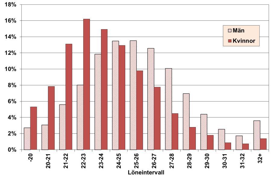 Diagram 4.4 Lönespridningen för arbetare 2013 fördelat på kön Även för tjänstemännen syns en förskjutning av löneintervallen då män och kvinnor jämförs, vilket illustreras i diagram 4.5.