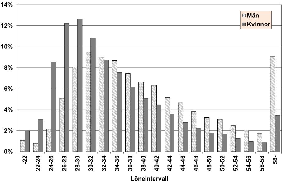 Den största andelen män finns i intervallet 30 000-32 000 kronor i månaden. Såväl medellön som medianlön ligger högre än de vanligaste löneintervallen för både kvinnor och män.