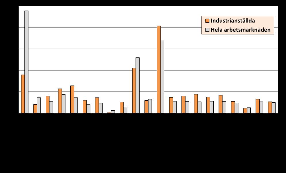 I diagram 5.6 jämförs länsfördelningen för de industrianställda med länsfördelningen för hela arbetsmarknaden, d.v.s. Sveriges befolkning som är i arbete i åldrarna 15-74 år 6.