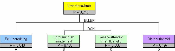 P(Leveransavbrott) = 1-(1-P(A))x(1-P(B)xP(C))x(1-P(D)) Ofta genomförs riskanalyser för enskilda delar av dricksvattensystemet, exempelvis råvatten, beredning eller distribution.