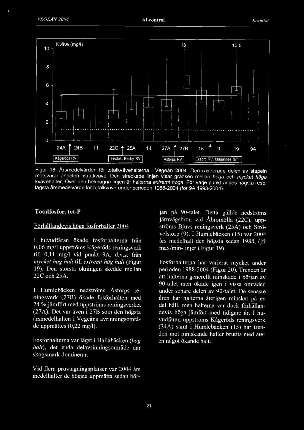 lägsta årsmedelvärde för totalkväve under perioden 1-2004 (för A 13-2004 ).