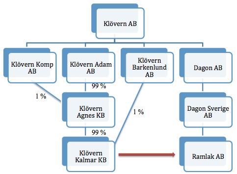 3. HFD 2015 ref. 30 3.1 Inledning Den 28:e maj 2015 meddelade Högsta förvaltningsdomstolen ett domslut angående uttagsbeskattning.