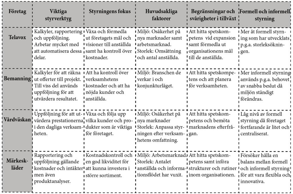 5.5 Sammanfattning av analys Här redovisas en sammanfattning av den analys vi genomfört på de fyra företagen.