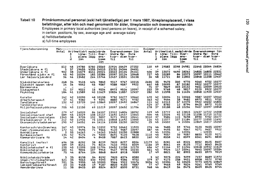 Tabell 10 Primärkommunal personal (exkl helt tjänstlediga) per 1 mars 1987, löneplansplacerad, i vissa befattningar, efter kön och med genomsnitt för ålder, löneplanslön och överenskommen lön