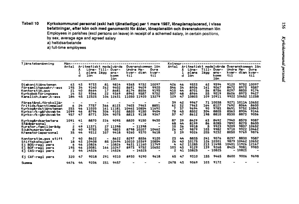 Tabell 10 Kyrkokommunal personal (exkl helt tjänstlediga) per 1 mars 1987, löneplansplacerad, i vissa befattningar, efter kön och med genomsnitt för ålder, löneplanslön och överenskommen lön