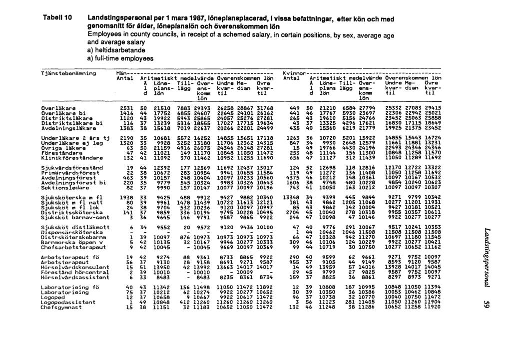 Tabell 10 Landstingspersonal per 1 mars 1987, löneplansplacerad, i vissa befattningar, efter kön och med genomsnitt för ålder, löneplanslön och överenskommen lön Employees in
