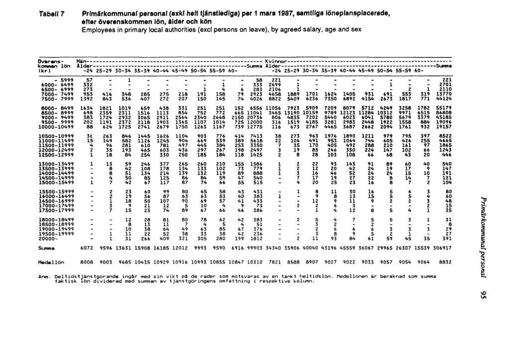 Tabell 7 Primärkommunal personal (exkl helt tjänstlediga) per 1 mars 1987, samtliga löneplansplacerade, efter överenskommen lön, ålder och kön Employees in primary local authorities (excl persons on