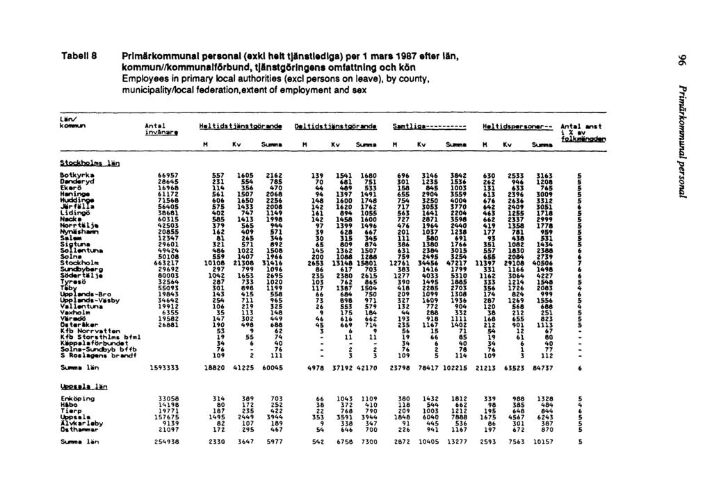 Tabell 8 Primärkommunal personal (exkl helt tjänstlediga) per 1 mars 1987 efter län, kommun//kommunalförbund, tjänstgöringens omfattning och kön