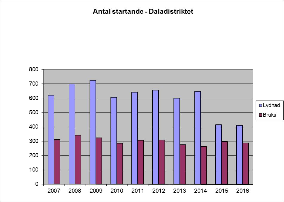 AGILITYSEKTORN Kommittén har under året bestått av Lena Dyrsmeds (sammankallande) och Klara Elisson Sofie Langanger har under året auktoriserats som tävlingsledare (gick utbildningen 2015).