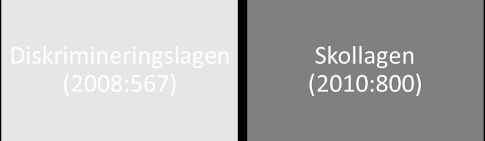 2 Lagar och styrdokument Likabehandlingsarbetet i skola och förskola styrs av nationella lagar och styrdokument Lagen finns för att motverka diskriminering och trakasserier samt för att främja allas