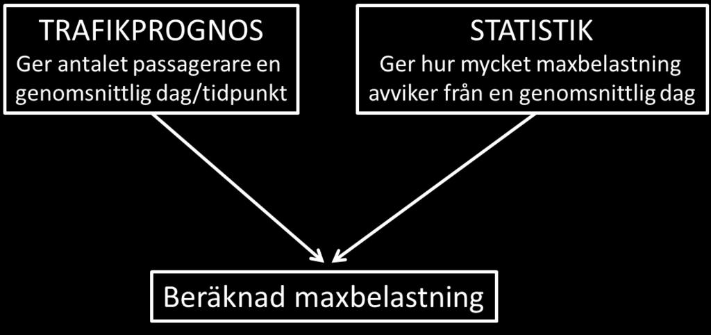 passagerare det som är intressant. För att beräkna hur det maximala antalet passagerare förhåller sig till genomsnittet, kan statistik användas.