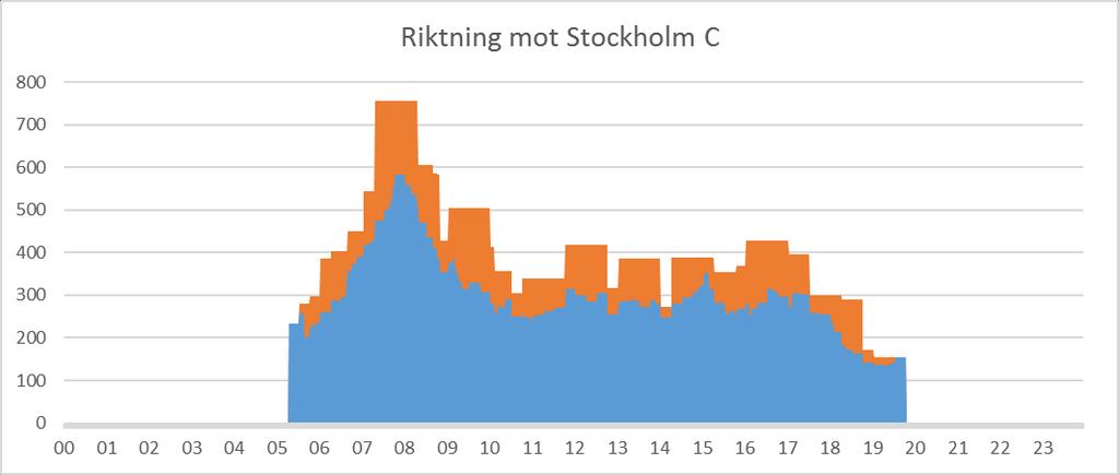 Maxbelastning Baserat på beräkningarna skapades ett antal diagram som visar hur antalet