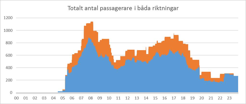 Genomsnittligt och maximalt antal passagerare vid Stuvsta station för en given tidpunkt.