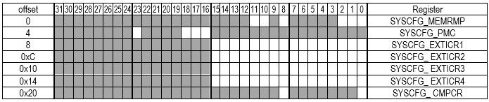 SYSCFG SYSCFG_MEMRMP (0x40013800) Memory remap register Registret används för att konfigurera adressutrymmet från adress 0 och uppåt.