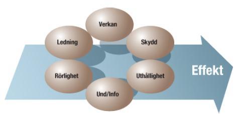 2. Teori 2.1 De grundläggande förmågorna I uppsatsen kommer de grundläggande förmågorna som beskrivs i Försvarsmaktens doktriner att nyttjas.