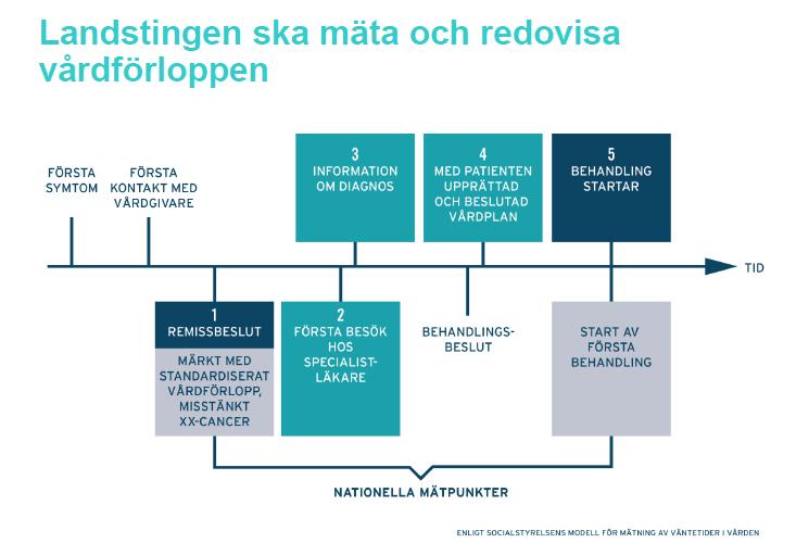 Rapport per remitterande enhet oavsett SVF ansvarig med uppföljningsansvar har kontroll på remisser med misstanke om malignitet.