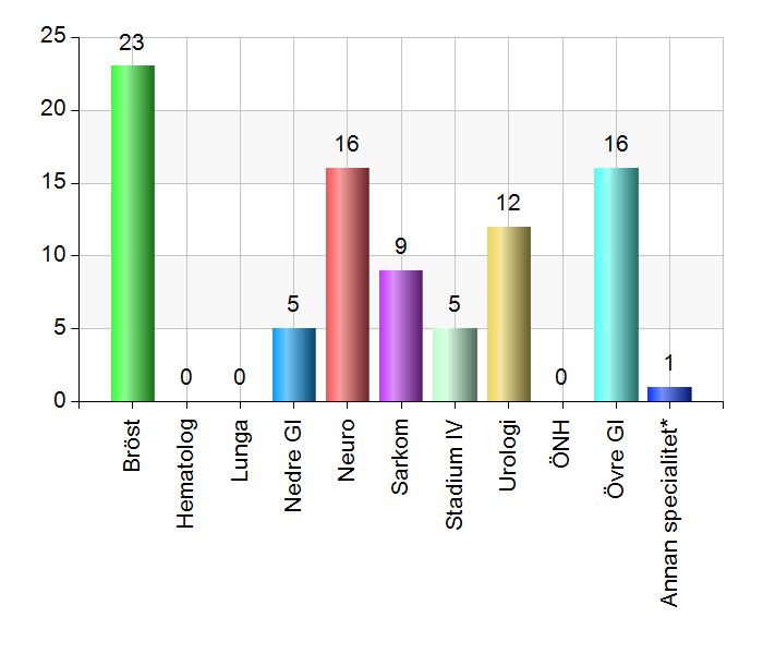 Specialitet Namn Antal % Bröst 23 27,7 Hematolog 0 0 Lunga 0 0 Nedre GI 5 6 Neuro 16 19,3 Sarkom 9 10,8 Stadium IV 5 6