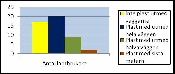 11 Figur 2. Antal lantbrukare som har, respektive inte har plast på väggarna under inläggningen.