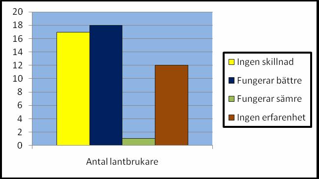 14 Figur 7. Hur lantbrukarna upplever att Triosun fungerar att arbeta med vid kall väderlek.