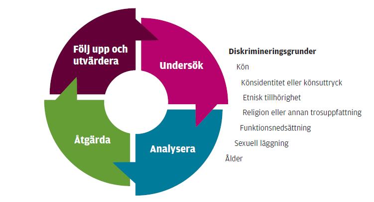 Hit når vi genom att i fritidshemmet Alla pedagoger är ute på skolgården, väl synliga för eleverna samt ser till att alla elever inkluderas och känner kamratskap.
