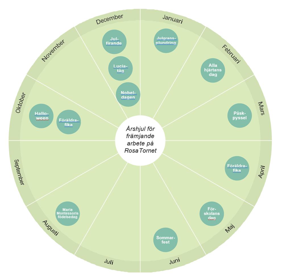 Årshjul för främjande arbete Augusti: Inne och uteregler (tex inomhus får man gå och utomhus får man springa) September: Vi arbetar med värdegrundsarbetet där vi tillsammans med barnen utformar en