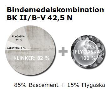 Vi ställer krav för att minska betongens klimatbelastning Exempel på krav: andelen klinker i