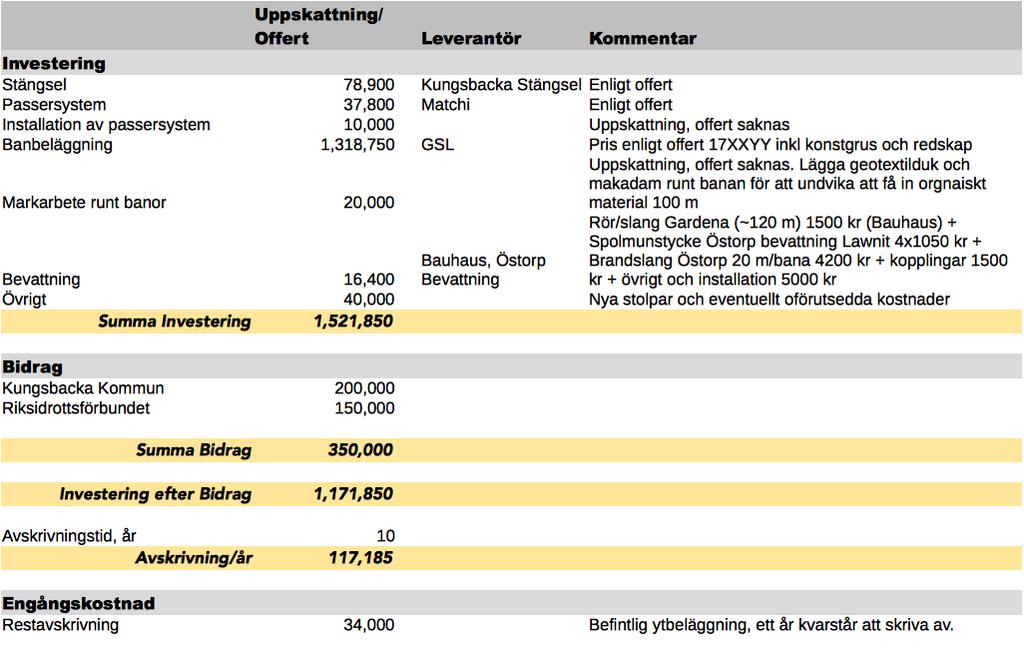 Förslag till byte av underlag på utebanorna Styrelsen har undersökt vilken investering som krävs för att lägga nytt underlag (matta + keramiskt grus) på våra 4 utebanor.