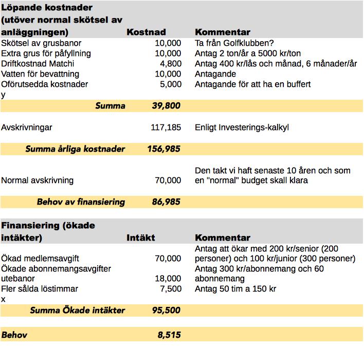 Kommentarer med avseende på risk: Samtliga stora poster i investeringskalkylen baseras på bindande offerter vilket minimerar risken för avvikelser.