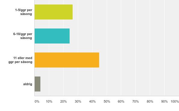 Resultat medlemsenkät Q1: Jag