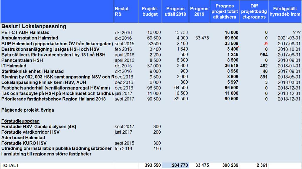 Bilaga: Pågående projekt beslutade i LRP