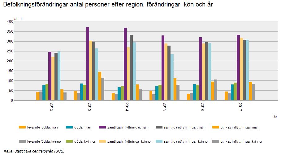 Under de senaste åren visar statistiken att fler flyttar till Härjedalen än från, vilket är en positiv utveckling.