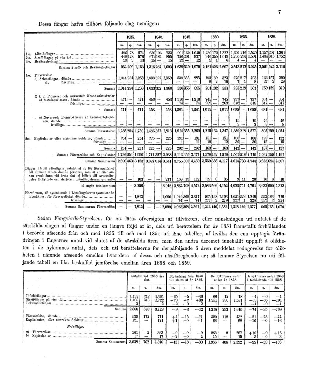 7 Dessa fångar hafva tillhört följande slag nemligen: Sedan Fångvårds-Styrelsen, för att lätta öfversigten af tillväxten, eller minskningen uti antalet af de särskilda slagen af fångar under en