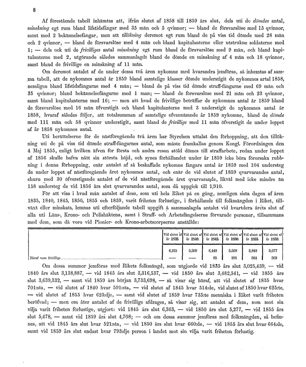 8 Af förestående tabell inhämtas att, ifrån slutet af 1858 till 1859 års slut, dels uti de dömdes antal, minskning egt rum bland lifstidsfångar med 35 män och 5 qvinnor; bland de försvarslöse med 15