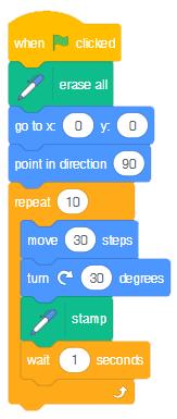 Då raderas den stämplade bilden när gröna flaggan klickas på. Ett repeatblock används för att upprepa koden ett valt antal gånger.