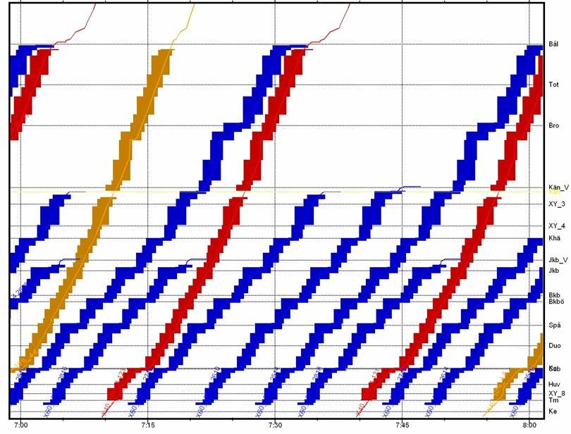 Figur 20 Grafisk tidtabell för JA i rusningstrafiken