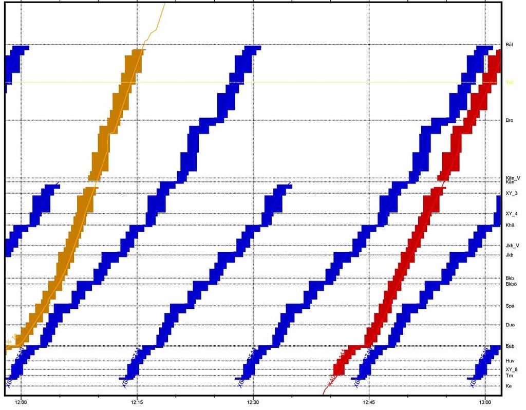 Figur 21 Grafisk tidtabell för JA normaltrafiken  32