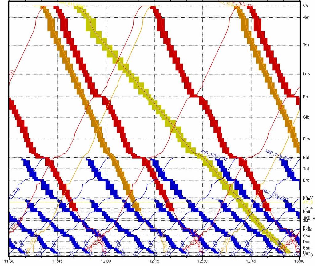 Figur 35 Grafisk tidtabell för normaltrafiktimme med ett godståg Västerås-Tomteboda. Befintlig korridor alternativet. Godståget är markerat gult. 9.1.