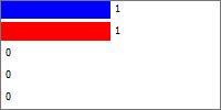 1 Enskild handläggare 1 50,00% 2 2. Förvaltning 1 50,00% 3 3. Nämnd 0 0,00% 4 4. Kommunstyrelsen 0 0,00% 5 5.