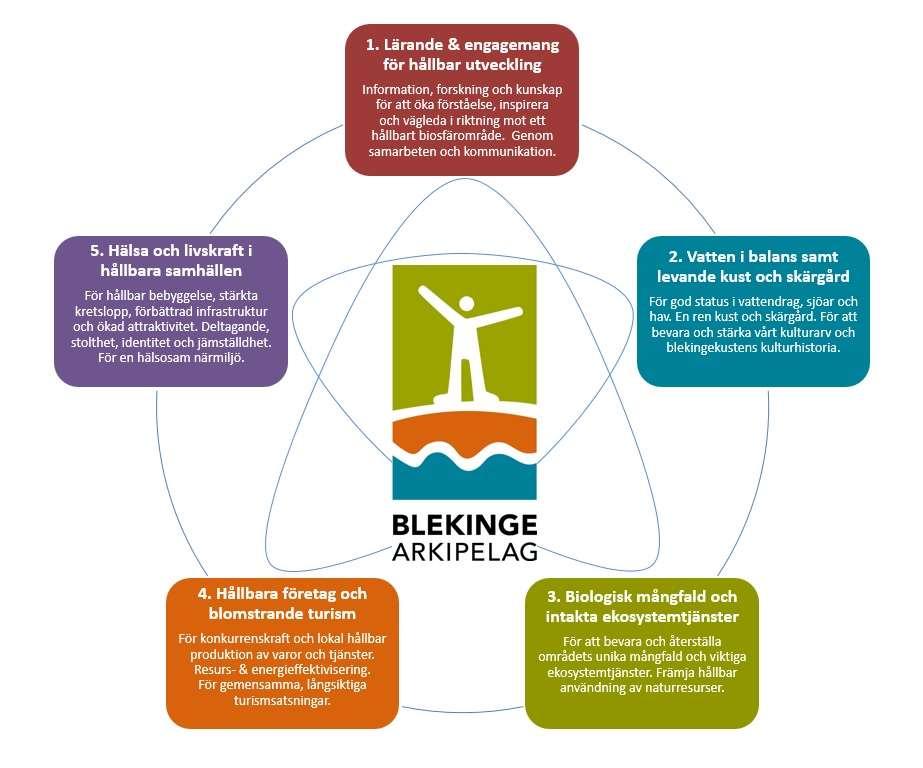 Strategiskt verktyg och verksamhetsplan för Biosfärområde Blekinge Arkipelag 2018-2020 Blekinge Arkipelag, strategi och VP Biosfärområde Blekinge Arkipelag, är utsett av FN-organet UNESCO för dess