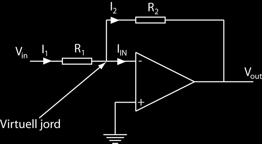 Den inverterande förstärkaren V out G V G V out ( V V V V V ) G 0 V + = V - (eftersom V + i detta fall är kopplat till jord fås en virtuell jord vid V - ) I IN = 0 (oändlig inresistans, ingen